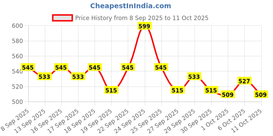 nykaa.com Plum 1% Resveratrol & Vitamin C Anti-Aging Moisturizer For Glowing Skin plum Price History Graph from 8 Sep 2025 to 11 Oct 2025