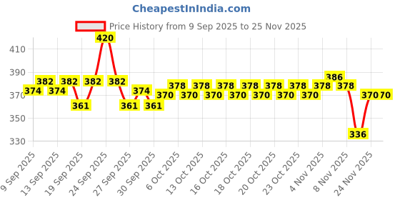 nykaa.com Plum 1% Vitamin C Toner With Mandarin & Kakadu Plum plum Price History Graph from 9 Sep 2025 to 24 Nov 2025