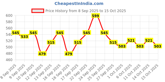 nykaa.com Plum 2% Alpha Arbutin & Hyaluronic Acid Face Serum With Yuzu Lemon - Fades Tan & Even-Toned Skin plum Price History Graph from 8 Sep 2025 to 15 Oct 2025