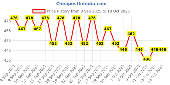 nykaa.com Plum 2% Niacinamide And Rice Water Moisturiser - Lightweight Gel Cream For Oil-Free Hydration plum Price History Graph from 8 Sep 2025 to 18 Oct 2025
