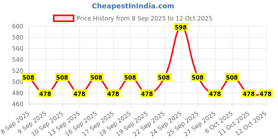 nykaa.com Plum 2% Niacinamide Face Wash With Rice Water - Pack Of 2 plum Price History Graph from 8 Sep 2025 to 11 Oct 2025
