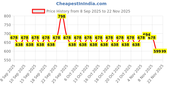 nykaa.com Plum 2% Niacinamide Sunscreen SPF 50 PA+++ (Pack Of 2) plum Price History Graph from 8 Sep 2025 to 22 Nov 2025
