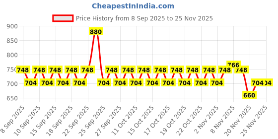 nykaa.com Plum 3% Niacinamide Alcohol-Free Toner With Rice Water - Pack Of 2 plum Price History Graph from 8 Sep 2025 to 25 Nov 2025