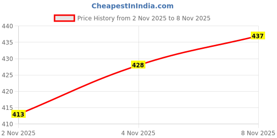 nykaa.com Plum 3% Vitamin C 3% Peptide & 3% Caffeine Under Eye Cream With Mandarin plum Price History Graph from 2 Nov 2025 to 6 Nov 2025
