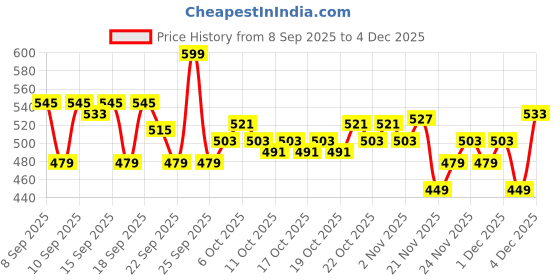nykaa.com Plum 5% Niacinamide Face Serum With Amino Acid - Fades Blemishes For Bright Skin, Beginner-Friendly plum Price History Graph from 8 Sep 2025 to 4 Dec 2025