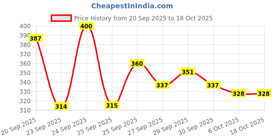 nykaa.com Plum Anti-Dandruff Shampoo with Volcanic Minerals 0.5% Salicylic Acid, 72hr Dandruff & Frizz Control plum Price History Graph from 20 Sep 2025 to 16 Oct 2025