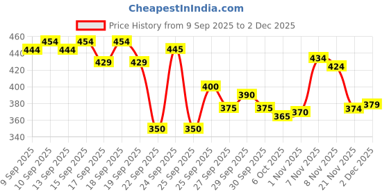 nykaa.com Plum Avocado & Argan Oil Sulphate-Free Shampoo For Frizzy Hair plum Price History Graph from 9 Sep 2025 to 2 Dec 2025