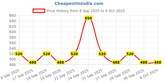 nykaa.com Plum Beaches 'n Bakeries Fragrance Duo - BodyLovin' Hawaiian Rumba & Vanilla Vibes Mini EDPs plum Price History Graph from 8 Sep 2025 to 5 Oct 2025