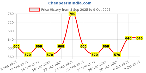 nykaa.com Plum Beaches 'n Bakeries Shower Gel Duo - Hawaiian Rumba & Vanilla Vibes Shower Gels plum Price History Graph from 8 Sep 2025 to 8 Oct 2025