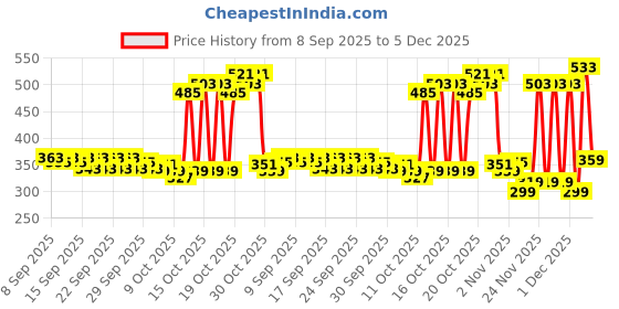 nykaa.com Plum Bestselling 2% Niacinamide & Rice Water SPF 50 PA+++ Sunscreen, For Oily, Normal & Dry Skin plum Price History Graph from 8 Sep 2025 to 5 Dec 2025