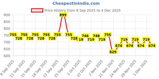 nykaa.com Plum Body Lovin Smokin Vanilla Eau De Parfum For Her plum Price History Graph from 8 Sep 2025 to 4 Dec 2025