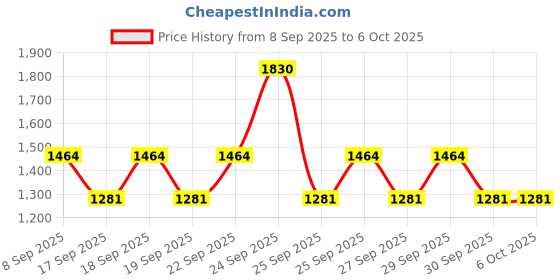 nykaa.com Plum Bodylovin' Best Of Vanilla Vibes Combo plum Price History Graph from 8 Sep 2025 to 5 Oct 2025