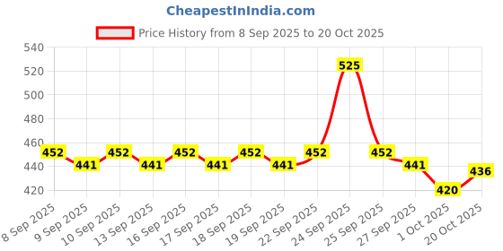 nykaa.com Plum Bodylovin' Body Shimmer Oil - Peach Glow plum Price History Graph from 8 Sep 2025 to 19 Oct 2025
