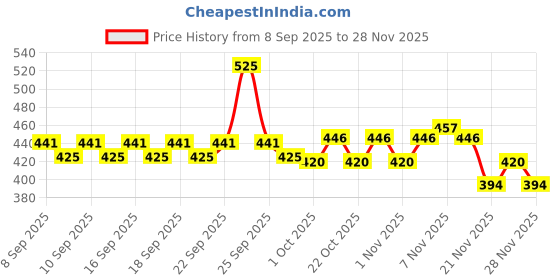 nykaa.com Plum BodyLovin' Feelin' So Rose Body Mist For A Long Lasting Rose Fragrance plum Price History Graph from 8 Sep 2025 to 28 Nov 2025