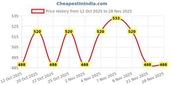 nykaa.com Plum BodyLovin' Hawaiian Rumba Deodorant Roll-On Controls Underarm Odor - Pack Of 2 plum Price History Graph from 12 Oct 2025 to 27 Nov 2025