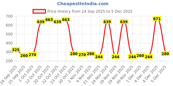 nykaa.com Plum BodyLovin' Hawaiian Rumba Eau De Parfum - Long Lasting Beachy Perfume For Her plum Price History Graph from 24 Sep 2025 to 4 Dec 2025