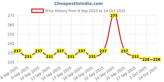 nykaa.com Plum Bodylovin' Hawaiian Rumba Hand Cream plum Price History Graph from 8 Sep 2025 to 13 Oct 2025