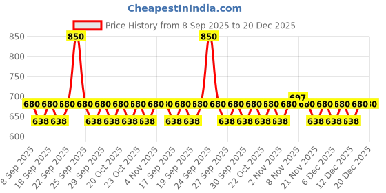 nykaa.com Plum BodyLovin' Lily Miss Sunshine Body Lotion With SPF 35 PA+++ - Hydrates Skin - Pack Of 2 plum Price History Graph from 8 Sep 2025 to 20 Dec 2025