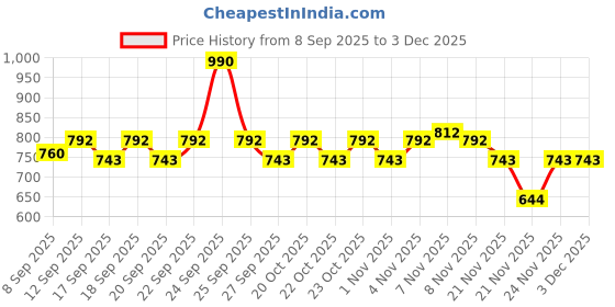 nykaa.com Plum BodyLovin' Marshmallow Melt Body Lotion With Shea Butter & Vitamin B5 - Pack Of 2 plum Price History Graph from 8 Sep 2025 to 2 Dec 2025