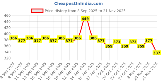 nykaa.com Plum BodyLovin' Perfume Discovery Set - 5 Long Lasting Premium Pocket Perfumes For Her plum Price History Graph from 8 Sep 2025 to 21 Nov 2025