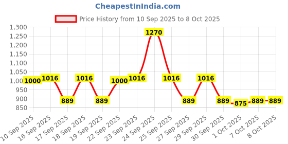 nykaa.com Plum BodyLovin Relish In Vanilla Kit plum Price History Graph from 10 Sep 2025 to 8 Oct 2025