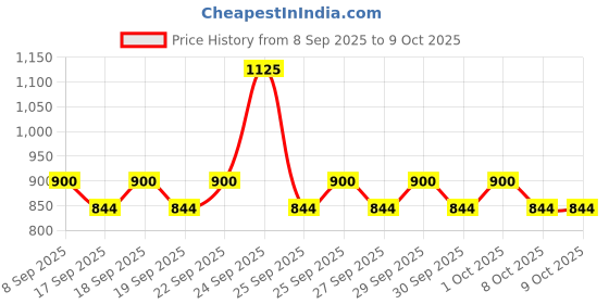 nykaa.com Plum Bodylovin' Smell Like A Vanilla Cupcake Duo plum Price History Graph from 8 Sep 2025 to 8 Oct 2025