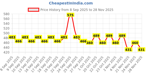 nykaa.com Plum BodyLovin' Smokin' Vanilla Body Mist For A Long Lasting Vanilla Fragrance For Her plum Price History Graph from 8 Sep 2025 to 28 Nov 2025