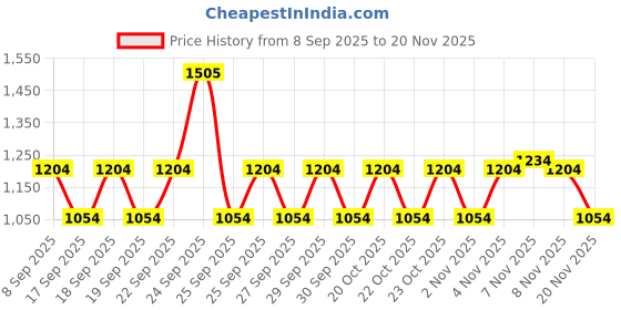 nykaa.com Plum Bodylovin' Summer Bestsellers Trio plum Price History Graph from 8 Sep 2025 to 20 Nov 2025
