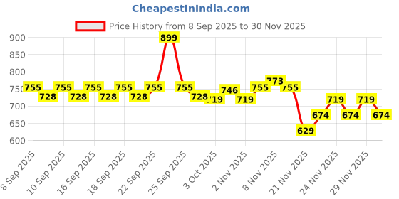 nykaa.com Plum BodyLovin' Tulips Don't Lie Eau De Parfum For Her plum Price History Graph from 8 Sep 2025 to 30 Nov 2025