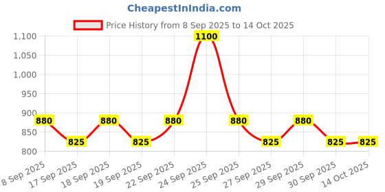 nykaa.com Plum Bodylovin' Vanilla & Beachy Vibes Body Mist Duo Super-refreshing Aloe-infused plum Price History Graph from 8 Sep 2025 to 14 Oct 2025