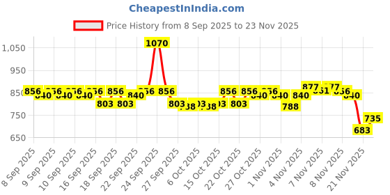 nykaa.com Plum BodyLovin' Vanilla Caramello Body Lotion & Body Mist duo plum Price History Graph from 8 Sep 2025 to 23 Nov 2025