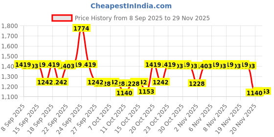 nykaa.com Plum BodyLovin' Vanilla Caramello Smell Delish Trio plum Price History Graph from 8 Sep 2025 to 29 Nov 2025