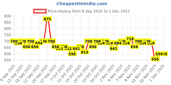nykaa.com Plum BodyLovin' Vanilla Lovin' Body Wash & Lotion Duo plum Price History Graph from 8 Sep 2025 to 1 Dec 2025