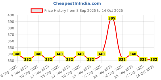 nykaa.com Plum BodyLovin' Vanilla Vibes Body Mist For A Long Lasting Vanilla Fragrance plum Price History Graph from 8 Sep 2025 to 13 Oct 2025