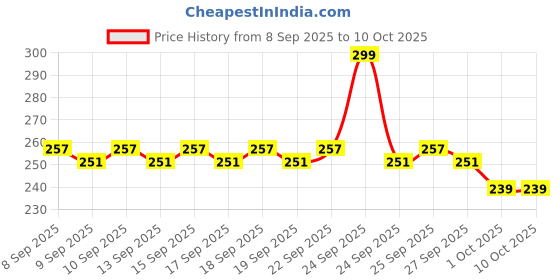 nykaa.com Plum BodyLovin' Vanilla Vibes Body Oil - Intense Moisture & Instant Glow plum Price History Graph from 8 Sep 2025 to 10 Oct 2025
