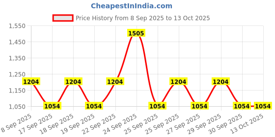 nykaa.com Plum Bodylovin' Vanilla Vibes Body Polishing Trio plum Price History Graph from 8 Sep 2025 to 13 Oct 2025