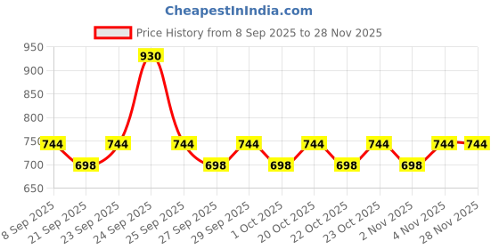nykaa.com Plum Bodylovin' Vanilla Vibes Body Wash & Body Mist Duo plum Price History Graph from 8 Sep 2025 to 28 Nov 2025