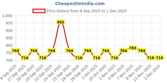 nykaa.com Plum Bodylovin' Vanilla Vibes Body Wash & Body Oil Duo plum Price History Graph from 8 Sep 2025 to 30 Nov 2025