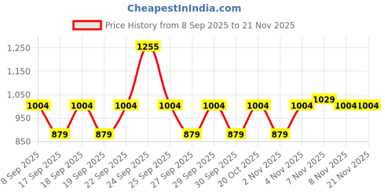 nykaa.com Plum Bodylovin' Vanilla Vibes Body Wash, Body Mist & Roll-on Trio - Smell like a Cupcake plum Price History Graph from 8 Sep 2025 to 20 Nov 2025