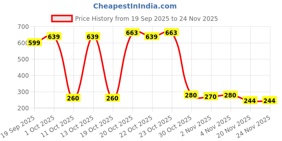 nykaa.com Plum BodyLovin' Vanilla Vibes Eau De Parfum - Long Lasting Warm Vanilla Perfume For Her plum Price History Graph from 19 Sep 2025 to 24 Nov 2025