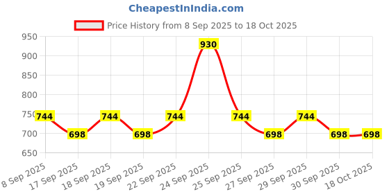 nykaa.com Plum BodyLovin' Vanilla Vibes Scrub & Shower Body Polishing Duo plum Price History Graph from 8 Sep 2025 to 18 Oct 2025
