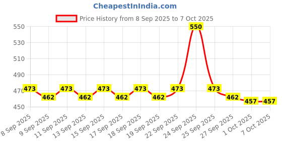 nykaa.com Plum BodyLovin' Vanilla Vibes Sugar Body Scrub plum Price History Graph from 8 Sep 2025 to 6 Oct 2025