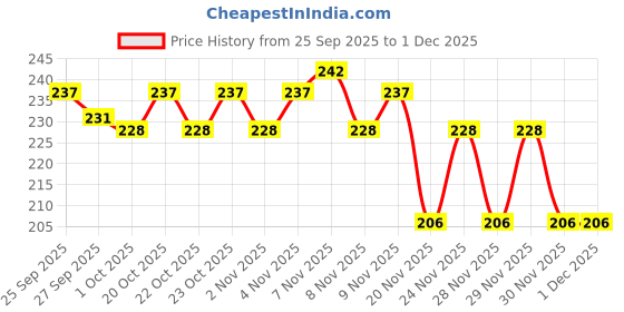nykaa.com Plum Bodylovin'by Hand Cream plum Price History Graph from 25 Sep 2025 to 30 Nov 2025
