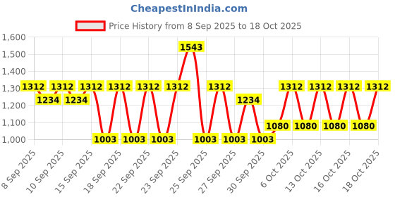 nykaa.com Plum Bright & Clear Skin Bestsellers CSMS Combo plum Price History Graph from 8 Sep 2025 to 18 Oct 2025