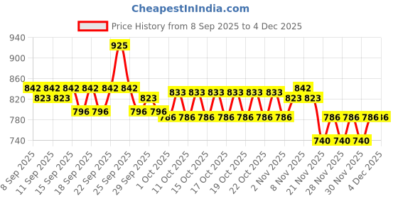 nykaa.com Plum Bright Years Under-Eye Recovery Gel plum Price History Graph from 8 Sep 2025 to 3 Dec 2025