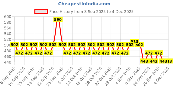 nykaa.com Plum Candy Melts Lip Loves Pack of 2 plum Price History Graph from 8 Sep 2025 to 3 Dec 2025