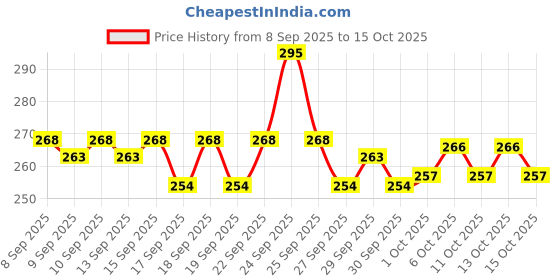 nykaa.com Plum Candy Melts Vegan Lip Balm plum Price History Graph from 8 Sep 2025 to 13 Oct 2025
