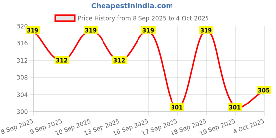 nykaa.com Plum Chamomile & White Tea Skin Revival Face Wash plum Price History Graph from 8 Sep 2025 to 4 Oct 2025