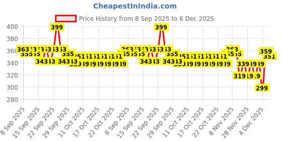 nykaa.com Plum Cica & Hyaluronic Aqua-Light SPF Sunscreen 50 PA+++, For Oily, Normal & Dry Skin, Soothes Skin plum Price History Graph from 8 Sep 2025 to 4 Dec 2025