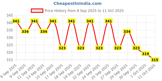 nykaa.com Plum Coconut Milk & Peptides Conditioner For Soft, Shiny Hair plum Price History Graph from 8 Sep 2025 to 11 Oct 2025